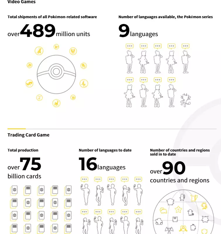 Pokémon-Verkaufsstatistiken von Videospielen