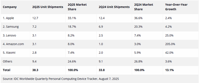 Global tablet sales Q2 2025
