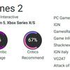 Ein fehlerhaftes Spiel mit großem Potenzial: Kritiker haben ihr Lob für den Städtebausimulator Cities Skylines 2 gedämpft-5 Ein fehlerhaftes Spiel mit großem Potenzial: Kritiker haben ihr Lob für den Städtebausimulator Cities Skylines 2 gedämpft-5