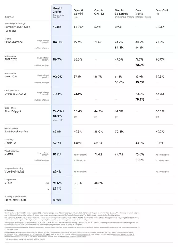 Die letzte Prüfung der Menschheit Testergebnisse
