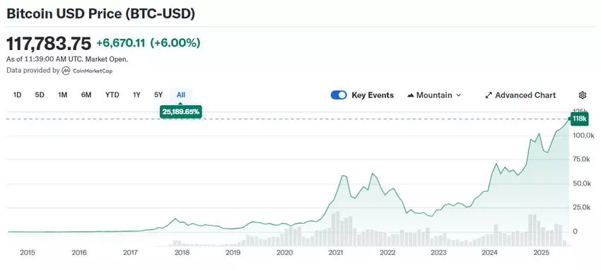 Aktueller Bitcoin-Wechselkurs (BTC-USD)
