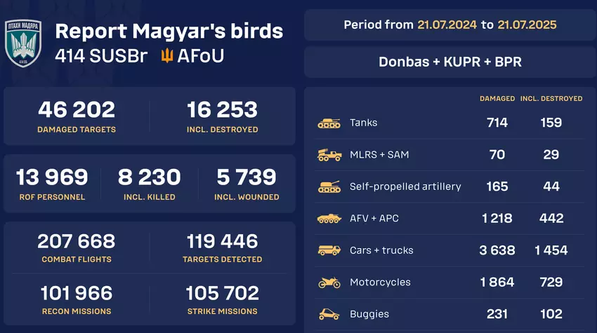 Start der Echtzeit-Zählung von beschädigter und zerstörter russischer Ausrüstung durch "Vögel der Magyaren"
