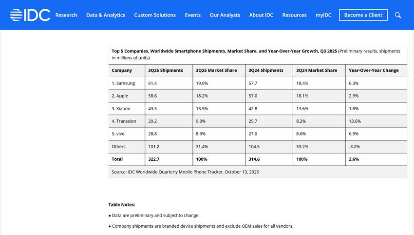 Trotz Handelskrieg wuchs der Smartphone-Markt im 3. Quartal um 2,6 % — IDC