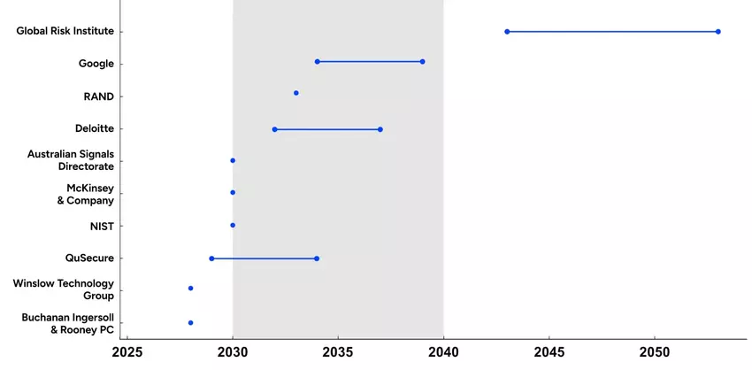 Das Jahr, in dem der Q-Day kommt