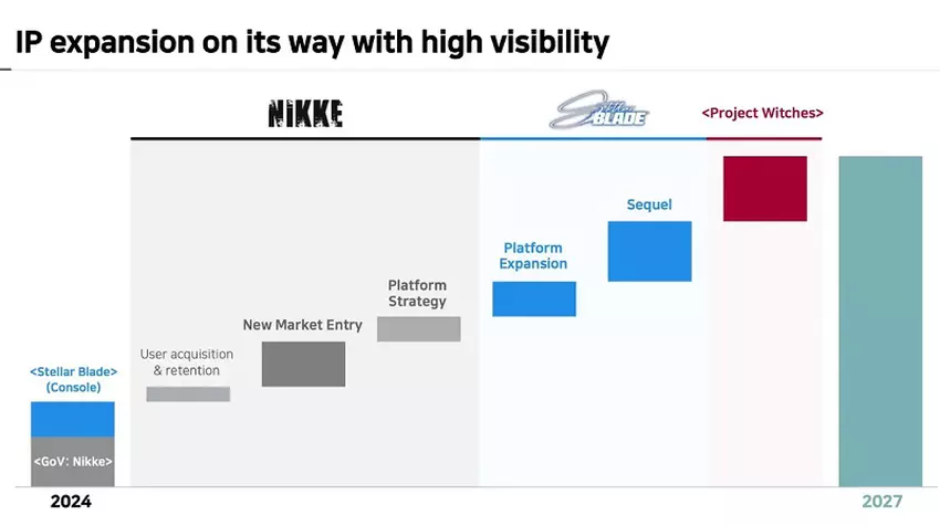 Präsentation für Investoren