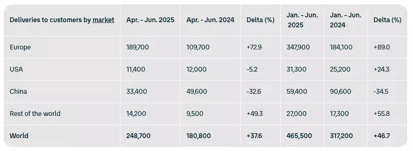 Lieferungen von Elektrofahrzeugen durch den Volkswagen Konzern