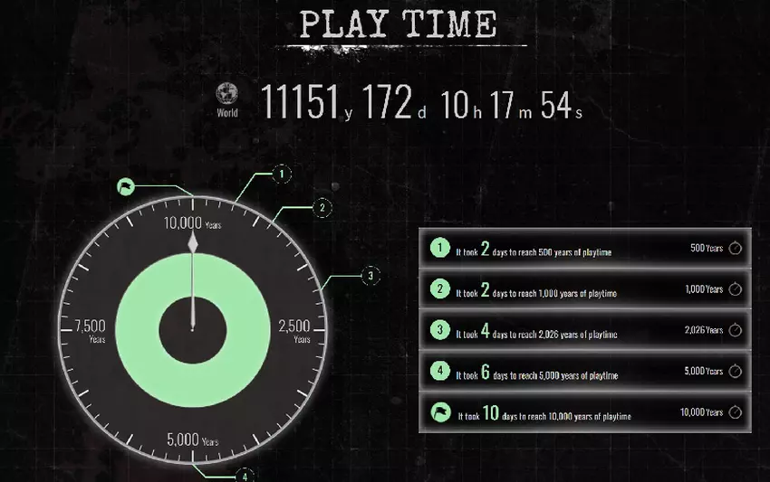 Statistik zum Durchspielen von Resident Evil Requiem