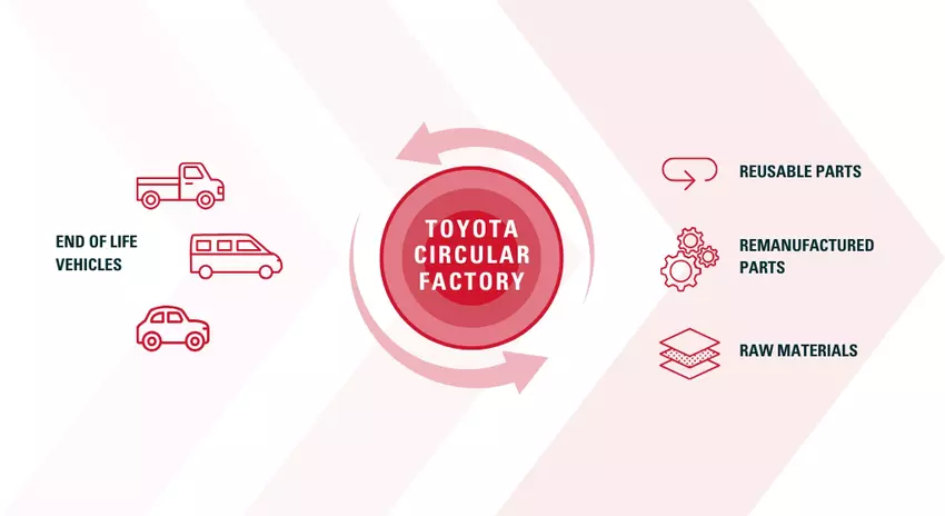 Illustration von Toyotas Circular Factory Initiative