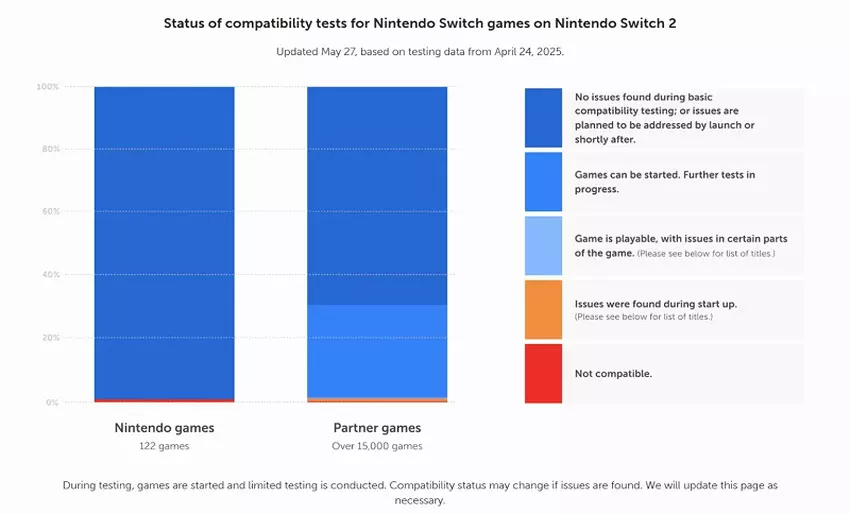 Nintendo Switch 2 Kompatibilitätsstatistik
