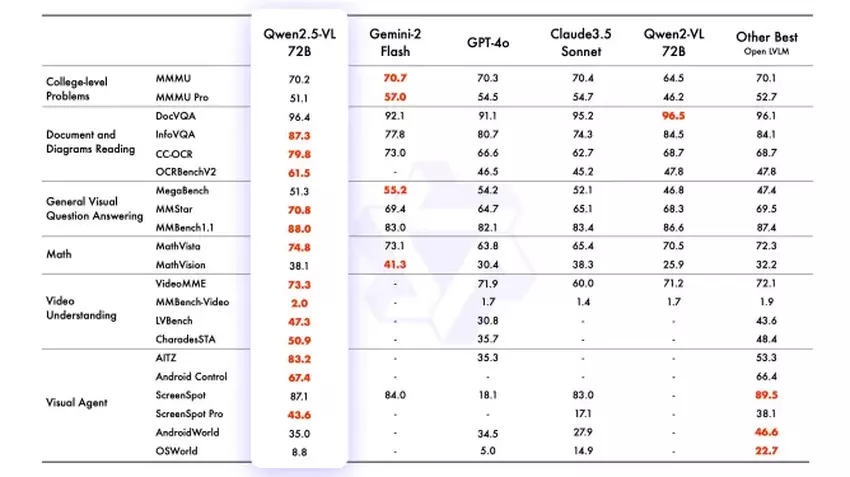 Qwen2.5-VL Testergebnisse