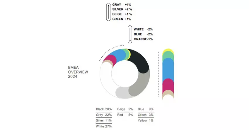 Die beliebtesten Neuwagenfarben in EMEA