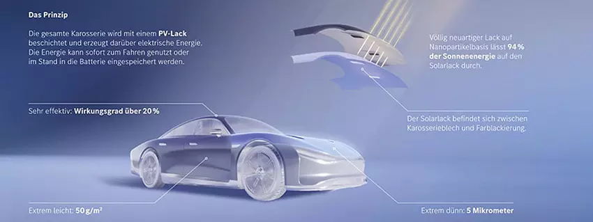 Schema einer solaraktiven Lackierung eines Autos
