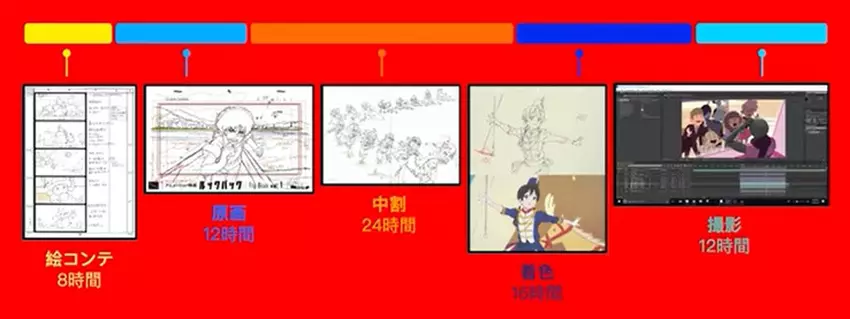 Traditioneller handgezeichneter Animationsprozess