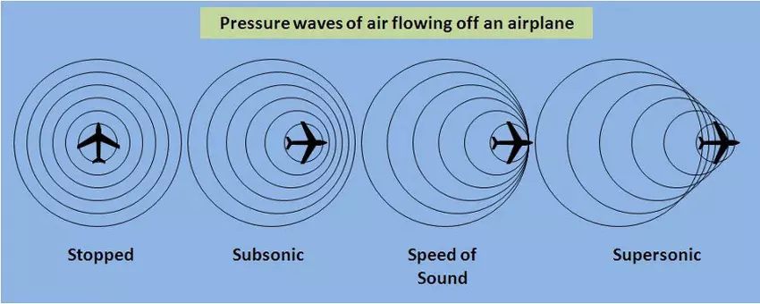 Geschwindigkeit des Schalls 