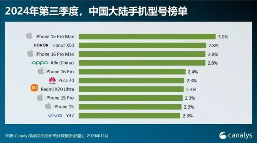 Chinas Smartphone-Verkaufsstatistik für Q3 2024