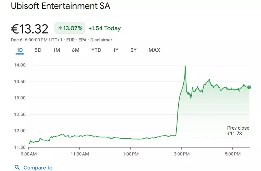 Kursverlauf der Ubisoft-Aktie