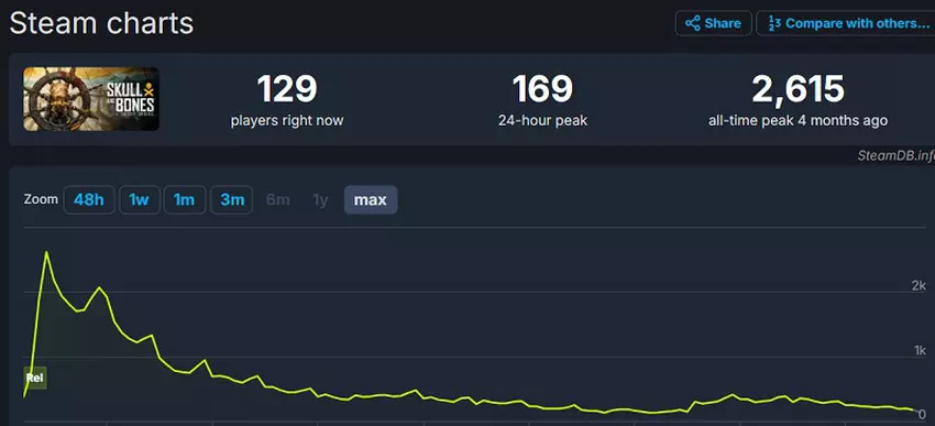 Skull Bones Online-Tabelle auf Steam