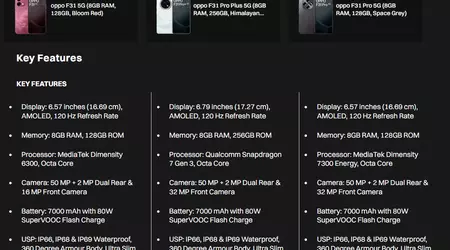 Oppo F31 Ankündigungsdatum bekannt gegeben, detaillierte Spezifikationen geleakt