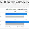 Geekbench 6-Leistung des Pixel 10 Pro Fold