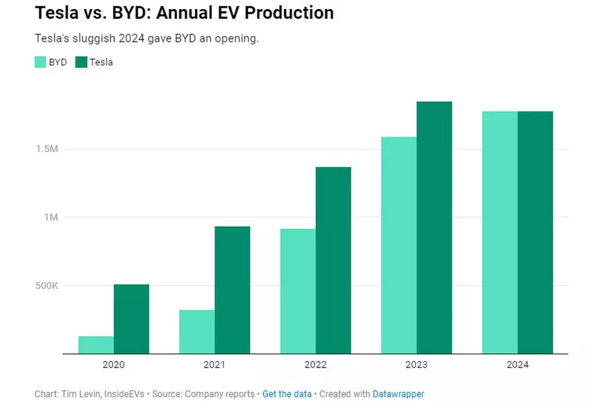Produktionsvolumen von Elektroautos der Marken Tesla und BYD von 2020 bis 2024