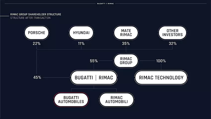 Struktur von Bugatti Rimac zum Zeitpunkt der Unternehmensgründung.