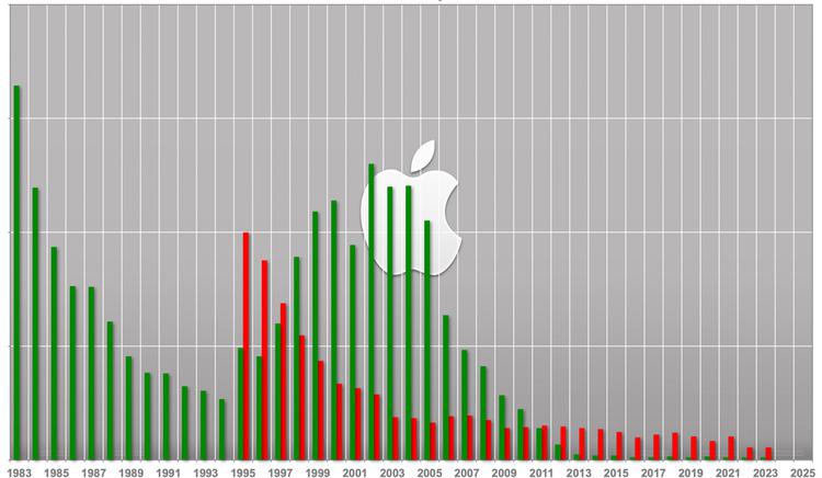 Fortune 2025-Rangliste: Apple ist die Nr. ...