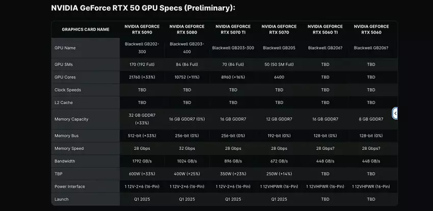 Ungefähre technische Daten der RTX 50-Serie