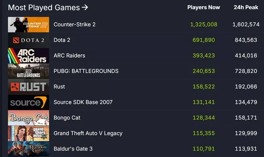 Mega-populäre Online-Spiele auf der Steam-Plattform