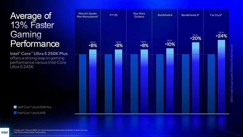Core Ultra 5 250K Plus mit zusätzlichen Kernen