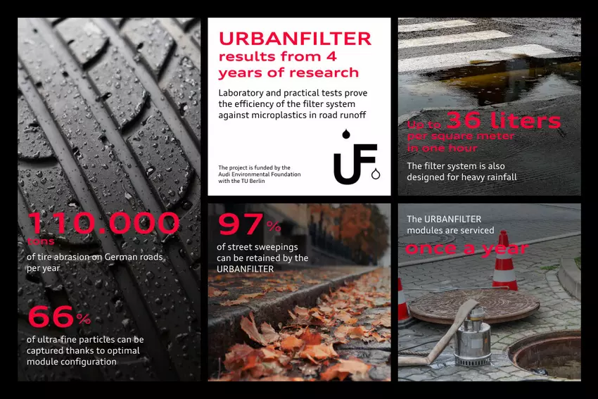 Infografik: URBANFILTER-Testergebnisse über 4 Jahre