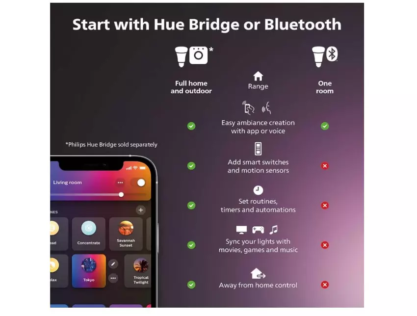Philips Hue A19 hublose Smart Lampen