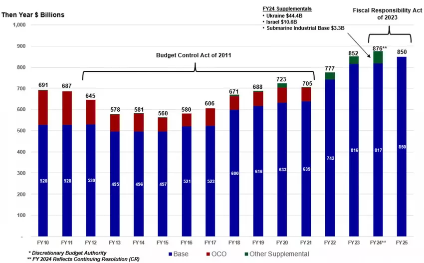 US-Verteidigungshaushalt. Abbildung: US DoD Fiskaljahr 2025