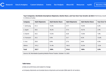 Trotz Handelskrieg wuchs der Smartphone-Markt im ...