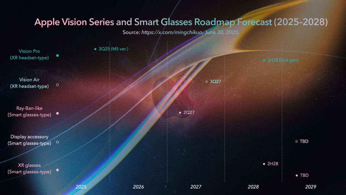 Die Evolution von Apple Vision: wie sich smarte Gadgets bis 2028 verändern werden Die Zukunft liegt in Apples Händen: ein Fahrplan für Vision und smarte Brillen bis 2028