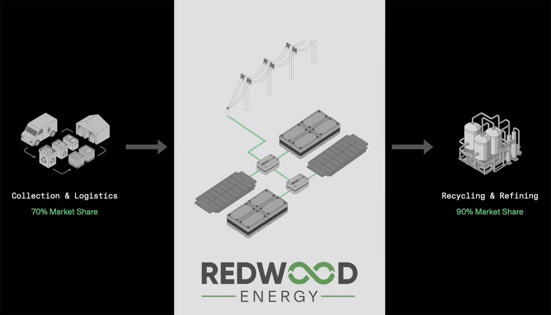 Redwood Energy: Wie EV-Batterien die Energiekrise bekämpfen