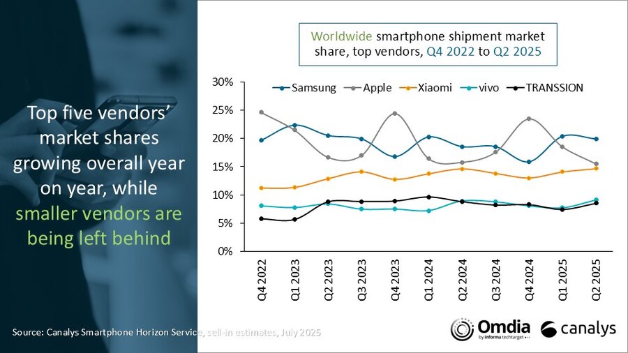 Smartphones Q2 2025: Werden sich die Marktführer ändern? Globaler Smartphone-Markt Q2 2025: Trends und Prognosen