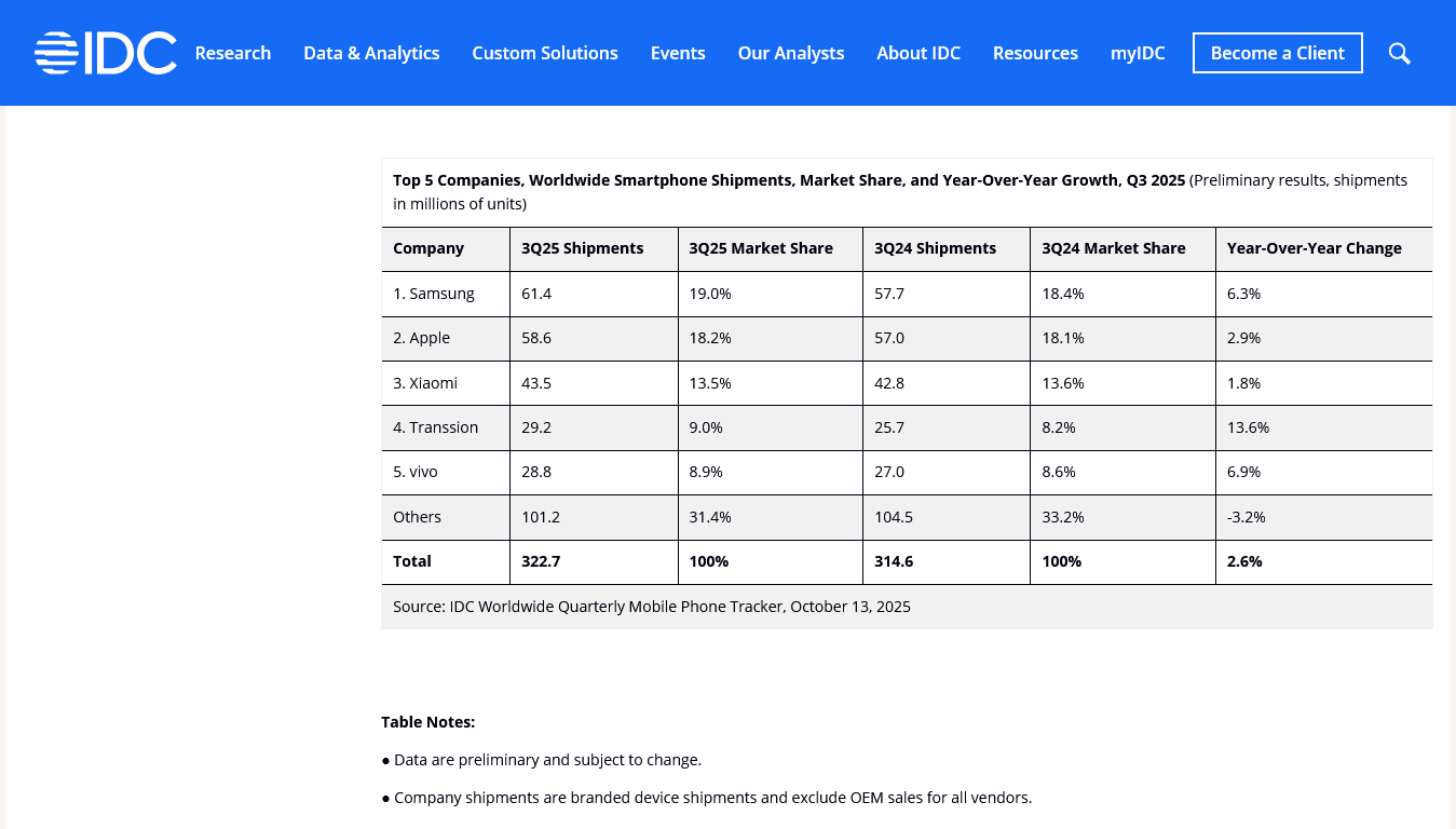 Trotz Handelskrieg wuchs der Smartphone-Markt im 3. Quartal um 2,6 % — IDC Trotz Handelskrieg wuchs der Smartphone-Markt im 3. Quartal um 2,6 % — IDC