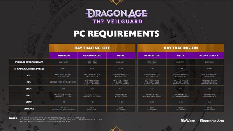 BioWare enthüllte detaillierte Systemanforderungen für Dragon Age: The Veilguard und versprach, das Spiel ohne Denuvo-DRM-Schutz zu veröffentlichen-2 BioWare enthüllte detaillierte Systemanforderungen für Dragon Age: The Veilguard und versprach, das Spiel ohne Denuvo-DRM-Schutz zu veröffentlichen-2