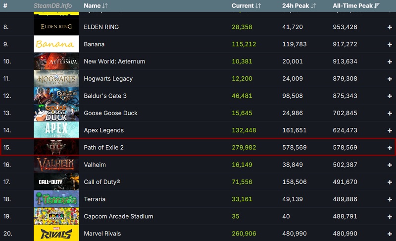 Top 20 der meistbesuchten Spiele auf Steam Top 20 der meistbesuchten Spiele auf Steam