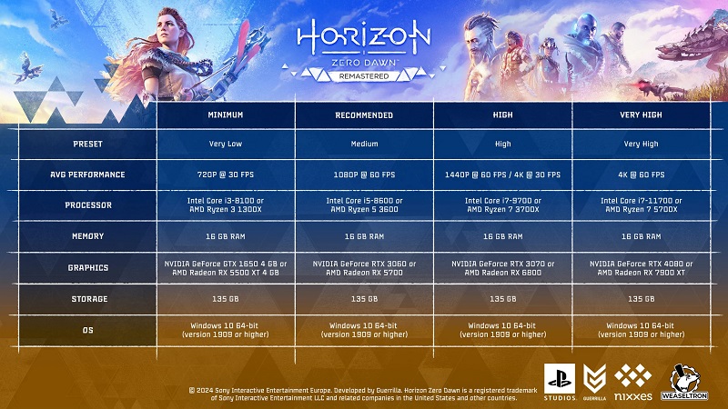 Fast wie die Fortsetzung: Die detaillierten Systemanforderungen für Horizon Zero Dawn Remastered wurden veröffentlicht-2 Fast wie die Fortsetzung: Die detaillierten Systemanforderungen für Horizon Zero Dawn Remastered wurden veröffentlicht-2