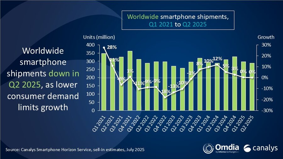 Viertelstatistiken. Illustration: canalys.com