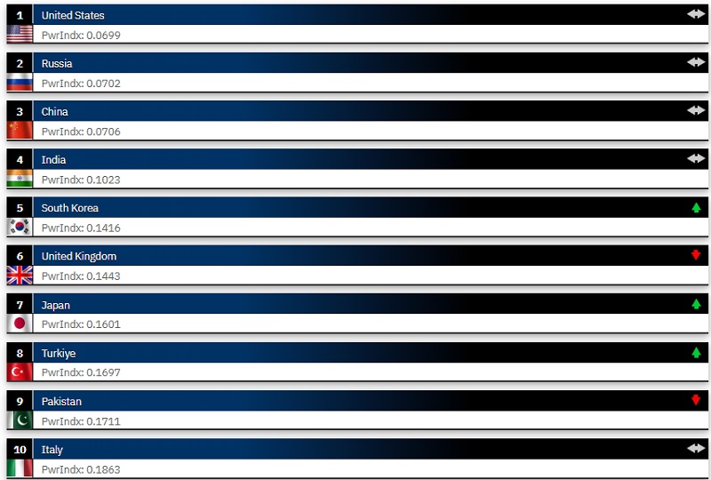 Aktualisierte Rangliste der stärksten Armeen der Welt: Die USA bleiben an der Spitze, während die Ukraine drei Plätze verloren hat-2 Aktualisierte Rangliste der stärksten Armeen der Welt: Die USA bleiben an der Spitze, während die Ukraine drei Plätze verloren hat-2