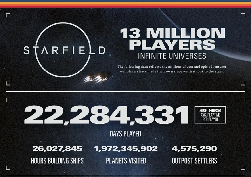 Starfield in Zahlen: Bethesda hat einige interessante Statistiken für das Weltraum-Rollenspiel veröffentlicht-2 Starfield in Zahlen: Bethesda hat einige interessante Statistiken für das Weltraum-Rollenspiel veröffentlicht-2