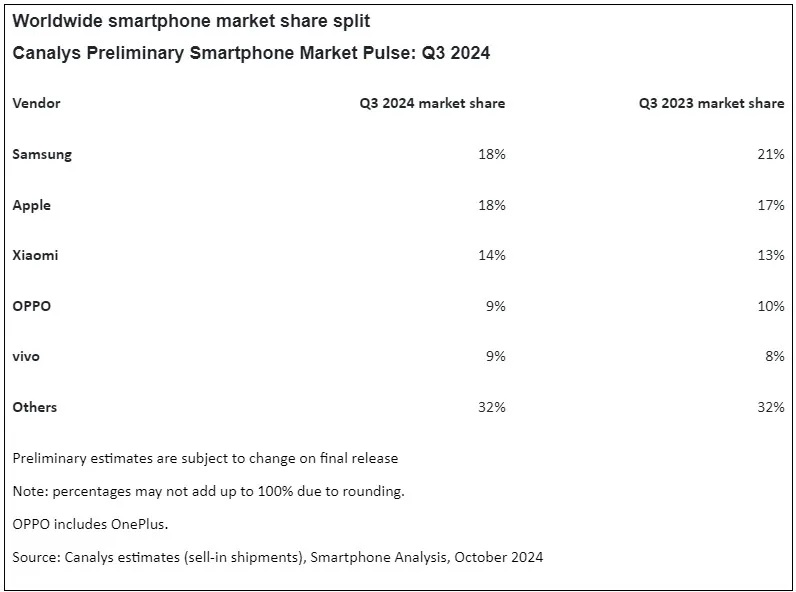 Samsung und Apple sind auf dem weltweiten Smartphone-Markt gleichauf, während Xiaomi ihnen immer näher kommt: Die Verkaufsstatistiken für das dritte Quartal 2024 werden vorgestellt-3 Samsung und Apple sind auf dem weltweiten Smartphone-Markt gleichauf, während Xiaomi ihnen immer näher kommt: Die Verkaufsstatistiken für das dritte Quartal 2024 werden vorgestellt-3