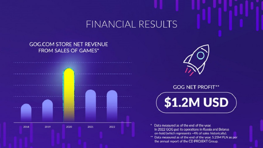 Der digitale Shop GOG macht keine Verluste mehr und hat CD Projekt einen Gewinn von 1,2 Millionen Dollar eingebracht. Das Unternehmen präsentierte interessante Statistiken für 2022-2 Der digitale Shop GOG macht keine Verluste mehr und hat CD Projekt einen Gewinn von 1,2 Millionen Dollar eingebracht. Das Unternehmen präsentierte interessante Statistiken für 2022-2
