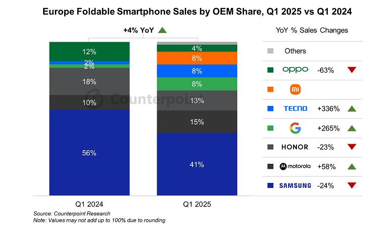 Counterpoints Diagramm zu den Verkaufszahlen von faltbaren Smartphones Counterpoints Diagramm zu den Verkaufszahlen von faltbaren Smartphones