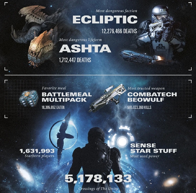 Starfield in Zahlen: Bethesda hat einige interessante Statistiken für das Weltraum-Rollenspiel veröffentlicht-3 Starfield in Zahlen: Bethesda hat einige interessante Statistiken für das Weltraum-Rollenspiel veröffentlicht-3
