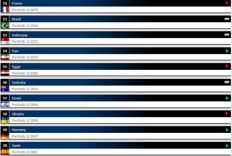 Aktualisierte Rangliste der stärksten Armeen der Welt: Die USA bleiben an der Spitze, während die Ukraine drei Plätze verloren hat-3 Aktualisierte Rangliste der stärksten Armeen der Welt: Die USA bleiben an der Spitze, während die Ukraine drei Plätze verloren hat-3