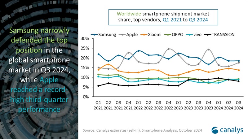 Samsung und Apple sind auf dem weltweiten Smartphone-Markt gleichauf, während Xiaomi ihnen immer näher kommt: Die Verkaufsstatistiken für das dritte Quartal 2024 werden vorgestellt-2 Samsung und Apple sind auf dem weltweiten Smartphone-Markt gleichauf, während Xiaomi ihnen immer näher kommt: Die Verkaufsstatistiken für das dritte Quartal 2024 werden vorgestellt-2