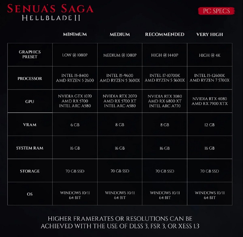 Von GTX 1070 bis RTX 4080: Die Entwickler von Senua's Saga: Hellblade II haben detaillierte Systemanforderungen für das Spiel veröffentlicht-2